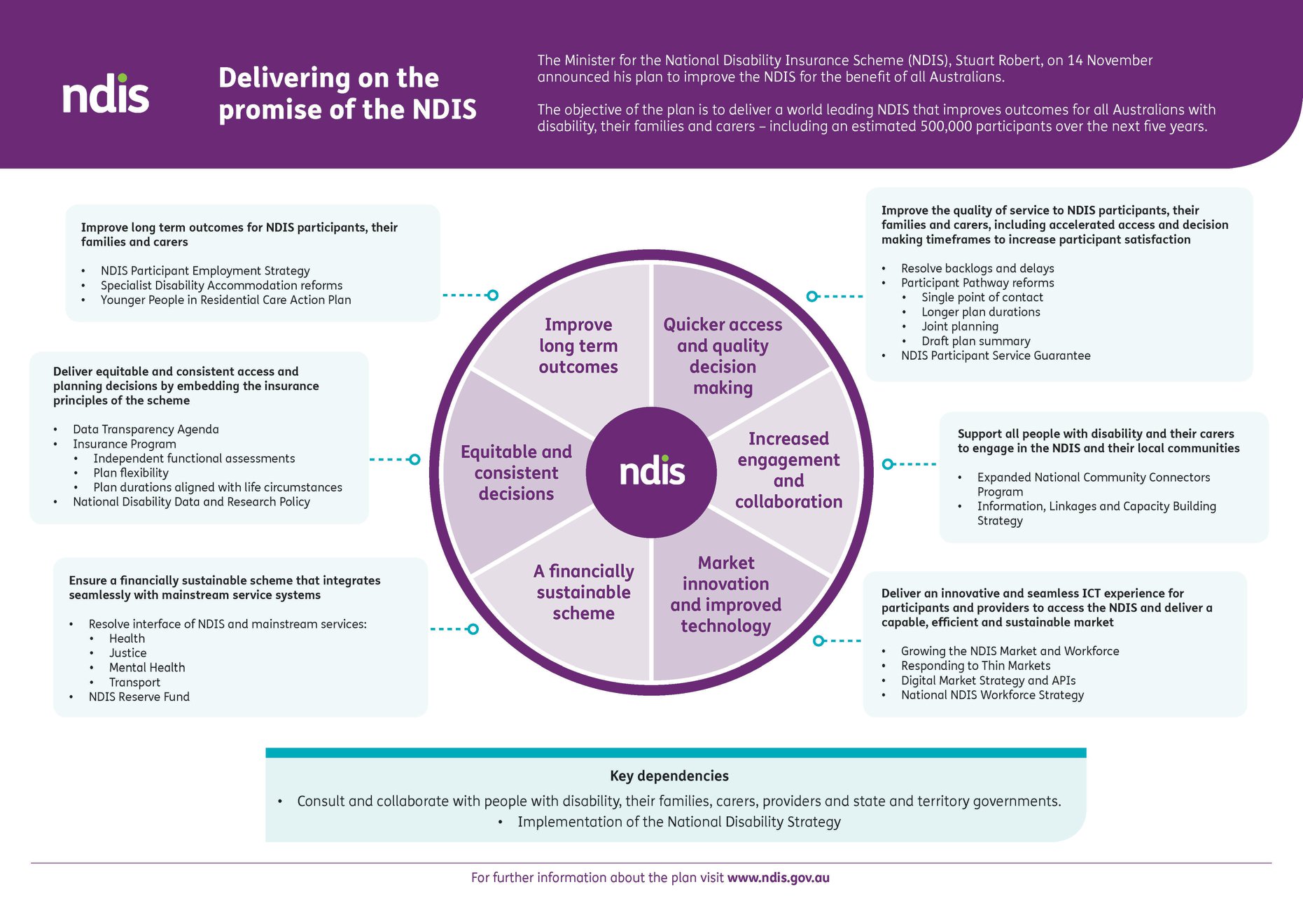 FEDERAL GOVERNMENT S PLAN TO IMPROVE NDIS Disability Intermediaries federal-government-s-plan-to-improve-ndis-disability-intermediaries